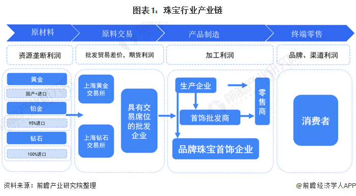 2021中國珠寶首飾產(chǎn)業(yè)鏈全景分析 利潤呈U型分布，零售環(huán)節(jié)成為價值鏈核心